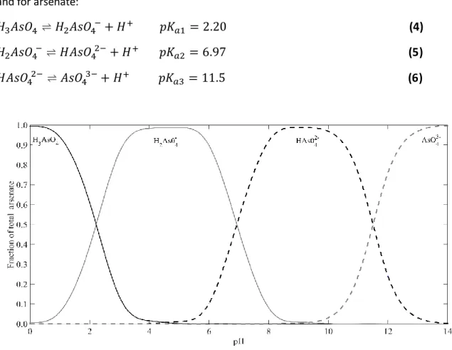 Figure 2: Distribution of arsenate  species  as a function of pH at 25 °C