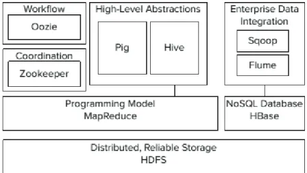 Figura 10 - Ecossistema do Hadoop [14] 