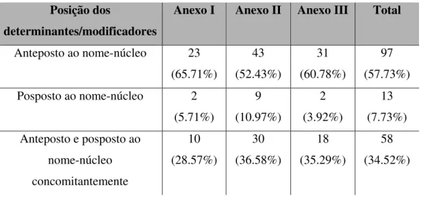 Tabela 3 : Posicionamento dos determinantes/modificadores junto com as anáforas infiéis redutivas
