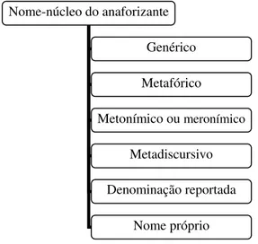 Figura 6: Classificação do nome-núcleo das anáforas nesta pesquisa. 