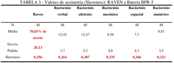 TABELA 3 - Valores de assimetria (Skewness): RAVEN e Bateria BPR-5 