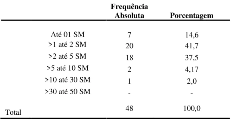 TABELA 9 - Caracterização da amostra em função da Renda Familiar 