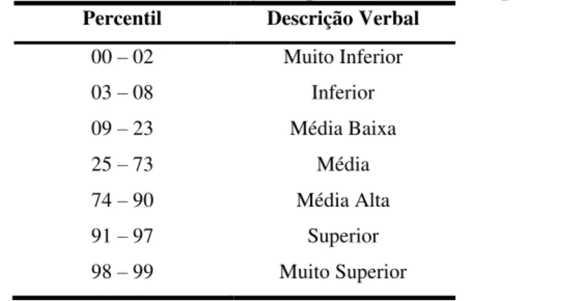 TABELA 10 - Descrições Verbais de classificação a partir das faixas de percentil da BPR-5 