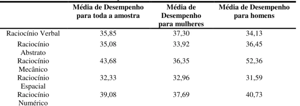 TABELA 11 - Tabela indicativa de Média de desempenho e classificação em cada Prova de  Raciocínio avaliado na BPR-5 para amostra como um todo, mulheres e homens 