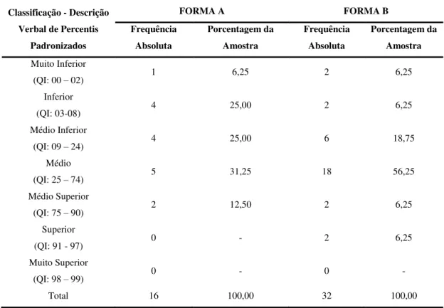 TABELA 14 - Tabela indicativa da Média de desempenho, classificação, frequência e  porcentagens da amostra para desempenho na Prova de Raciocínio ABSTRATO da BPR-5 
