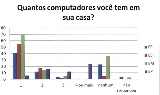 GRÁFICO 3:  Quantos computadores os alunos do 7Q ano firmam ter em casa. 