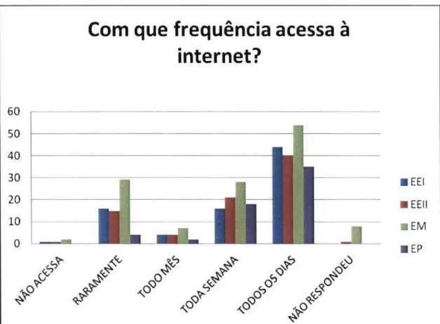 GRÁFICO 6: Com que frequência os alunos do 7º ano acessam a internet. 