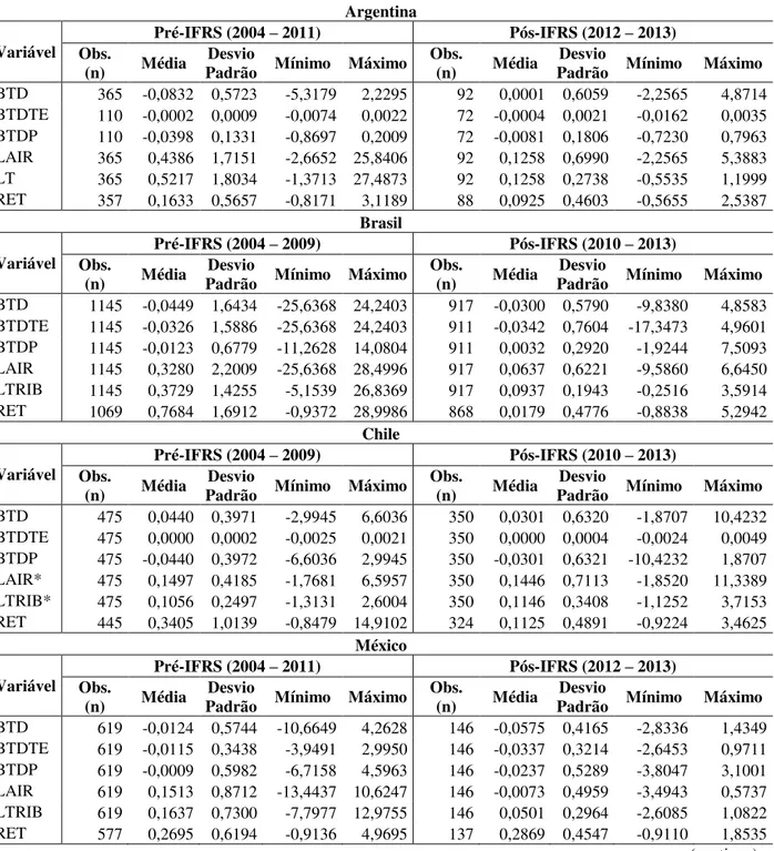 Tabela 3 - Estatística Descritiva - Variáveis Contínuas por país 