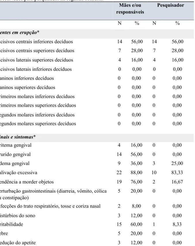 Tabela 3. Dentes em erupção e sinais e sintomas mais relatados pelas mães e/ou responsáveis  e observados pelo pesquisador na segunda consulta