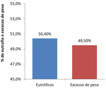 Figura 5. Distribuição de eutrofia e excesso de peso das profissionais da área de enfermagem  avaliadas