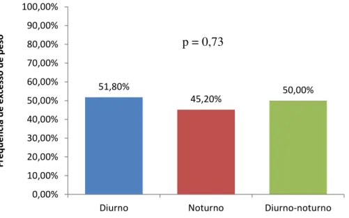 Figura 6. Frequência de excesso de peso de profissionais da área de enfermagem dos turnos,  diurno, noturno e diurno-noturno