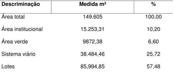 Tabela 3 - Discriminação das áreas do loteamento - Jardim Prosperidade /1994  Descriminação  Medida m²  %  Área total  149.605  100,00  Área institucional  15.253,31  10,20  Área verde  9872,38  6,60  Sistema viário  38.484,46  25,72  Lotes  85,994,85  57,