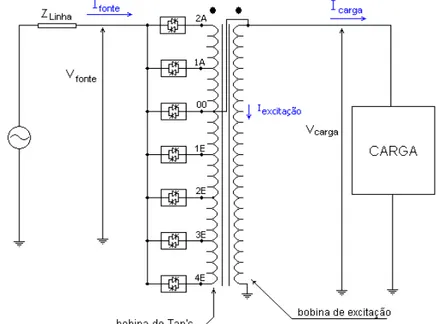 Figura 2.27: Esquema elétrico do regulador de tensão com a bobina de excitação ligada à  carga.