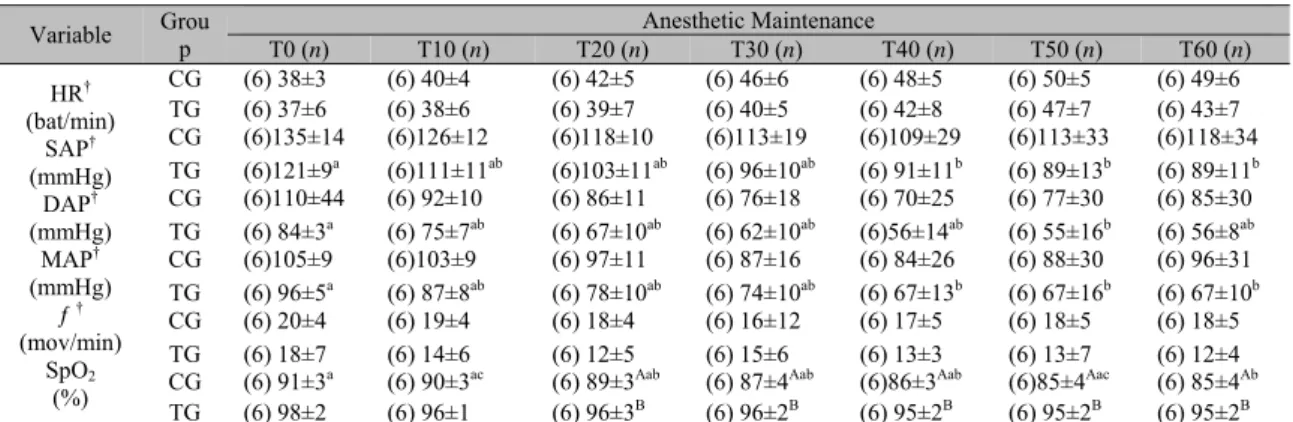 Table 1.  Mean±SD of cardiorespiratory variables (heart rate (HR), systolic (SAP), diastolic (DAP) and  mean  arterial  pressure  (MAP),  respiratory  rate  (ƒ)  and  SpO2),  pre-medicated  with  midazolam  and  detomidine with and without IOS (TG and CG, 