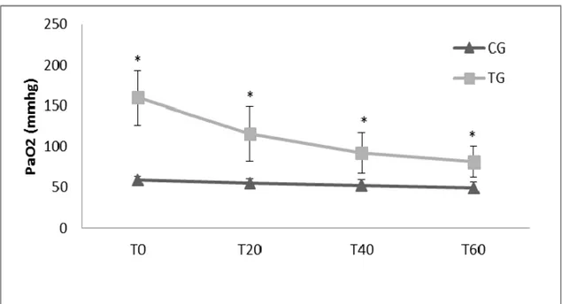 Figure 1. SpO 2  of mules anesthetized with combination ketamine/butorphanol/Guaifenesin (K/B/G), pre- pre-medicated with midazolam and detomidine with and without IOS (CG and TG, respectively)