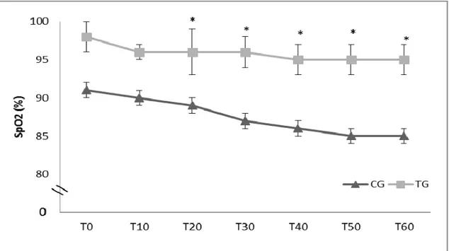 Figure  2.  Arterial  pressure  of  oxigen  (PaO2)  of  mules  anesthetized  with  a  combination  of  ketamine/butorphanol/Guaifenesin  (K/B/G),  pre-medicated  with  midazolam  and  detomidine  with  and  without IOS (CG and TG, respectively)