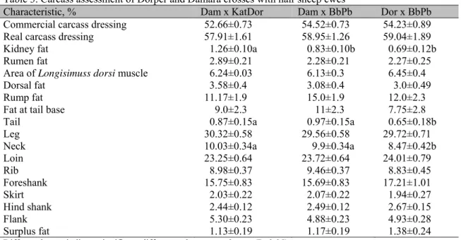 Table 3. Carcass assessment of Dorper and Damara crosses with hair sheep ewes 