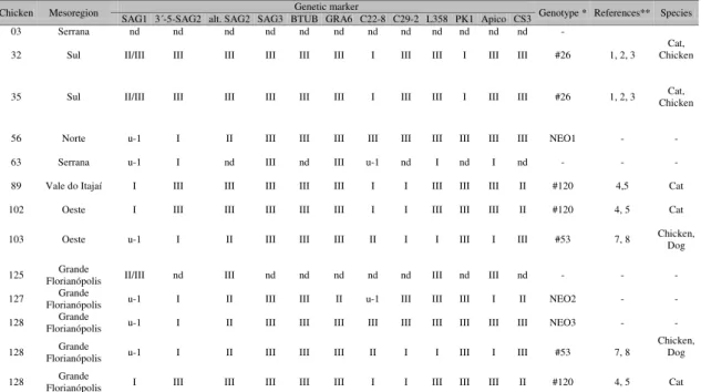 Table 1. Genotyping of Toxoplasma gondii isolates from naturally infected chickens (Gallus domesticus)  in Santa Catarina state, by PCR-RFLP 