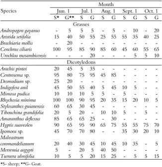 Table 1. Frequency (%) of herb species in thinned Caatinga  enriched with buffel grass, under sheep or goat grazing, during  five months of a year