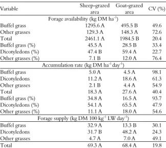 Table 2. Dry mater availability, accumulation rate and supply of  buffel grass, dicotyledons and other grasses in sheep or  goat-grazed áreas