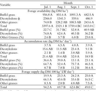 Table 4. Buffel grass, dicotyledons and other grasses dry matter  (DM) availability, accumulation rate and supply, in a thinned  Caatinga enriched with buffel grass grazed by sheep and goats,  from June to October
