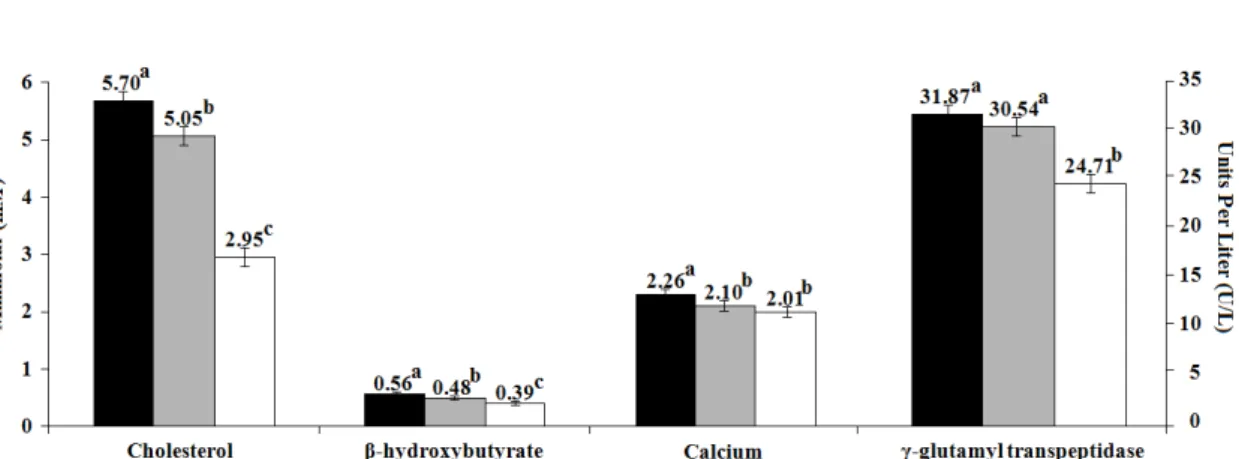 Figure 2. Comparison of means between different groups of production in Holstein cows of the Mexican  temperate zone (n = 9 dairy farms)