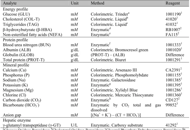 Table 1. Biochemical analytes, units, analytical methods, and corresponding commercial reagents 