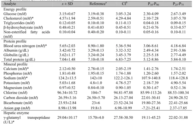 Table 2. Mean (x), standard deviation (SD), reference value, confidence interval (CI), and percentiles: 