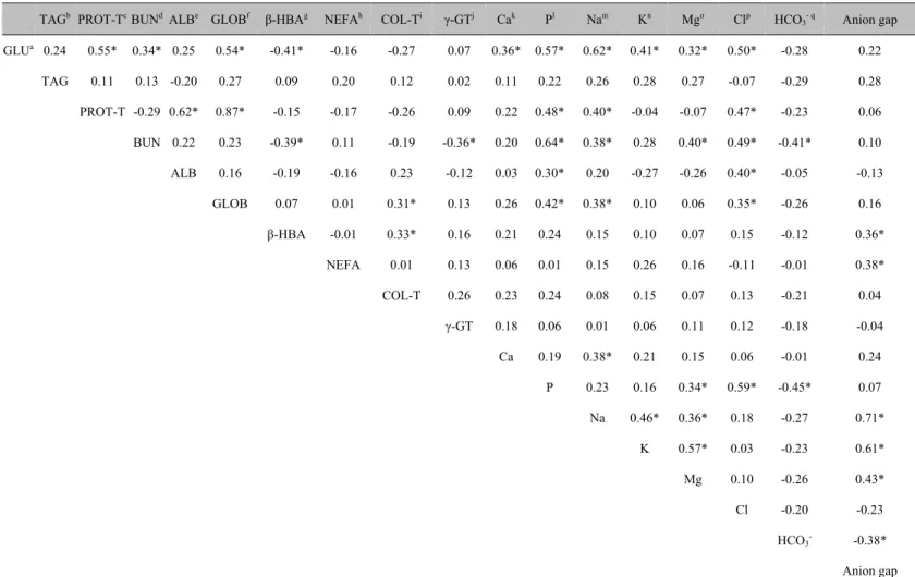 Table 3. Pearson correlation coefficients for different biochemical analytes in intensive housed dairy farms of the Mexican temperate zone (n = 189 Holstein cows)  Anion gap  0.22  0.28  0.06  0.10  -0.13  0.16  0.36*  0.38*  0.04  -0.04  0.24  0.07  0.71*