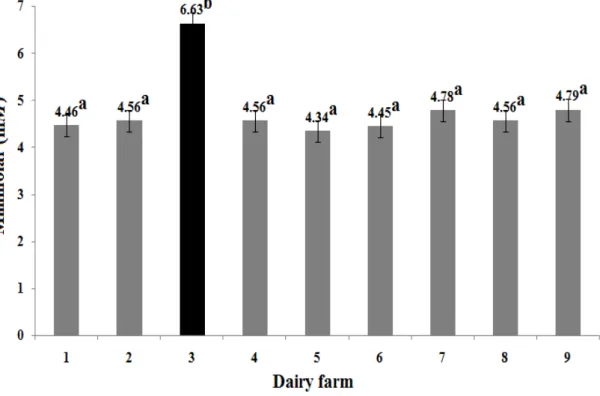 Figure 1. Comparison of Cholesterol in nine intensive housed dairy farms of the Mexican temperate zone  (n = 21 Holstein cows/dairy farm)