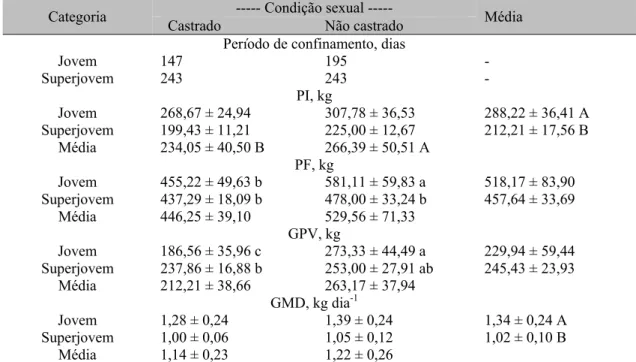 Tabela 2. Médias para período de confinamento, peso inicial (PI), peso final (PF), ganho de peso vivo  (GPV) e ganho de peso médio diário (GMD), de acordo com a categoria e a condição sexual 