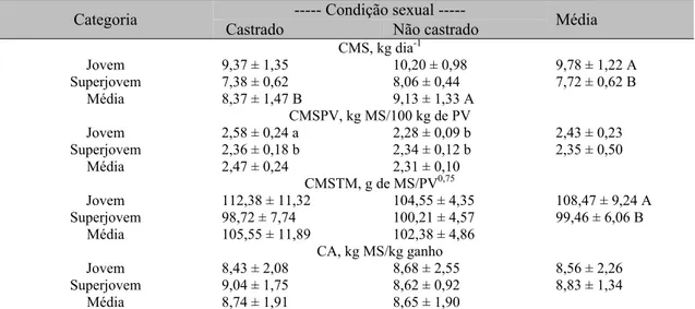 Tabela  3.  Médias  para  consumo  de  matéria  seca  em  kg  (CMS),  em  relação  a  100kg  de  peso  vivo  (CMSPV), em gramas, por unidade de tamanho metabólico (CMSTM), e conversão alimentar (CA), de  acordo com a categoria e a condição sexual 