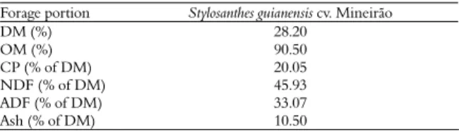 Table 1. Average contents of dry matter (DM), organic matter  (OM), crude protein (CP), neutral detergent fiber (NDF), acid  detergent fiber (FDA) and Ash of forage used in incubation