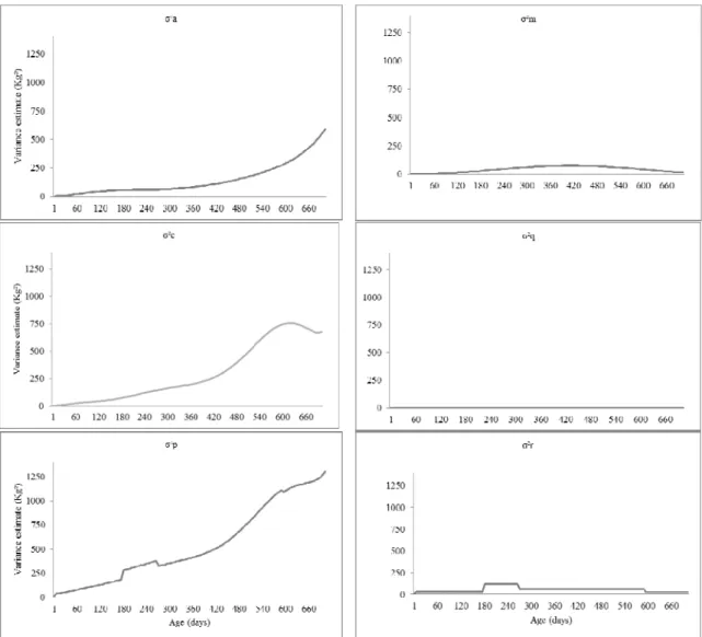 Figure 1. Estimates of direct additive genetic (σ²a) and maternal (σ²m), direct permanent environmental  (σ²c) and maternal (σ²q), phenotypic (σ²p) and residual (σ²r) variance in weights from birth to 660 days of  age in Tabapuã cattle, using a random-regr