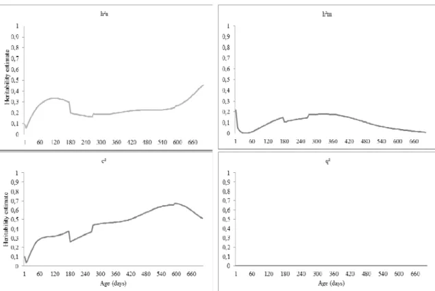 Figure  2.  Heritability  (h²a)  and  maternal  (h²m),  direct  permanent  environmental  variance  (c²)  and  maternal (q²) estimates as a function of the total phenotypic variance for weights from birth until 660 days  of  age  in  Tabapuã  cattle,  usin