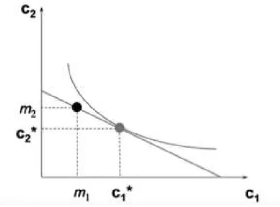 Figura 1 - Escolha intertemporal de um indivíduo em dois momentos.