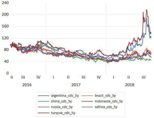 Gráfico 1- Trajetória do CDS 5 anos 