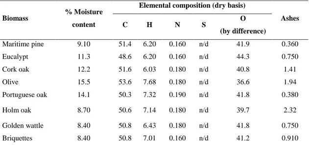 Table 3.1 Elemental composition, ash and moisture content of biofuels (%w/w). 