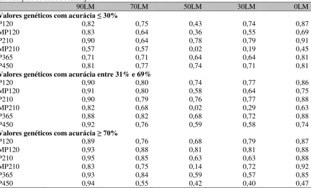 Tabela 4. Correlação de posto ou Spearman entre os valores genéticos preditos para as características de  crescimento,  avaliadas  em  bovinos  da  raça  Nelore,  considerando-se  o  cenário  de  referência  (REF),  em  três grupos de acurácia dos valores 