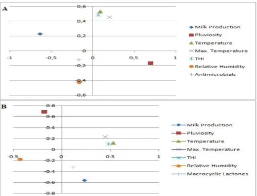 Figure 1.  Plot of  the  principal  multidimensional  components  analysis  (PCA)  of  antimicrobial  (1a)  and  macrocyclic lactone (b) residues by the confirmatory method and their correlation with milk production  and  climate  conditions  [the  tempera