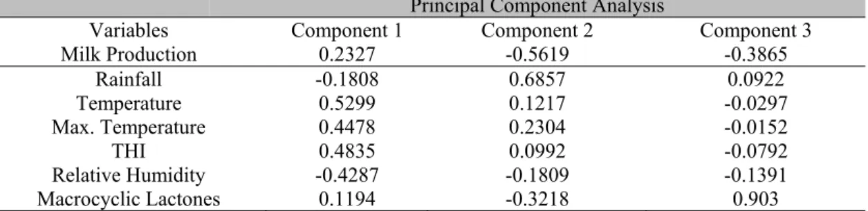 Table 2. The relationship among milk production, climate conditions and macrocyclic lactone residues by  confirmatory tests expressed as loading in a principal component analysis  