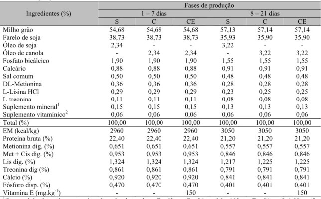 Tabela 1. Composição percentual e valores nutricionais calculados das dietas experimentais nas fases pré- pré-inicial  e  pré-inicial  de  aves  alimentadas  com  óleo  de  soja  (S),  óleo  de  canola  (C)  e  óleo  de  canola  mais  vitamina E (CE) 