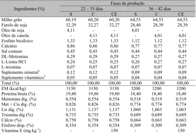 Tabela  2.  Composição  percentual  e  valores  nutricionais  calculados  das  dietas  experimentais  nas  fases  crescimento e terminação de aves alimentadas com óleo de soja (S), óleo de canola (C) e óleo de canola  mais vitamina E (CE) 