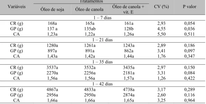 Tabela 3. Ganho de peso (GP), consumo de ração (CR) e conversão alimentar (CA) de frangos de corte  machos alimentados com óleo de soja, óleo de canola e óleo de canola + vitamina E