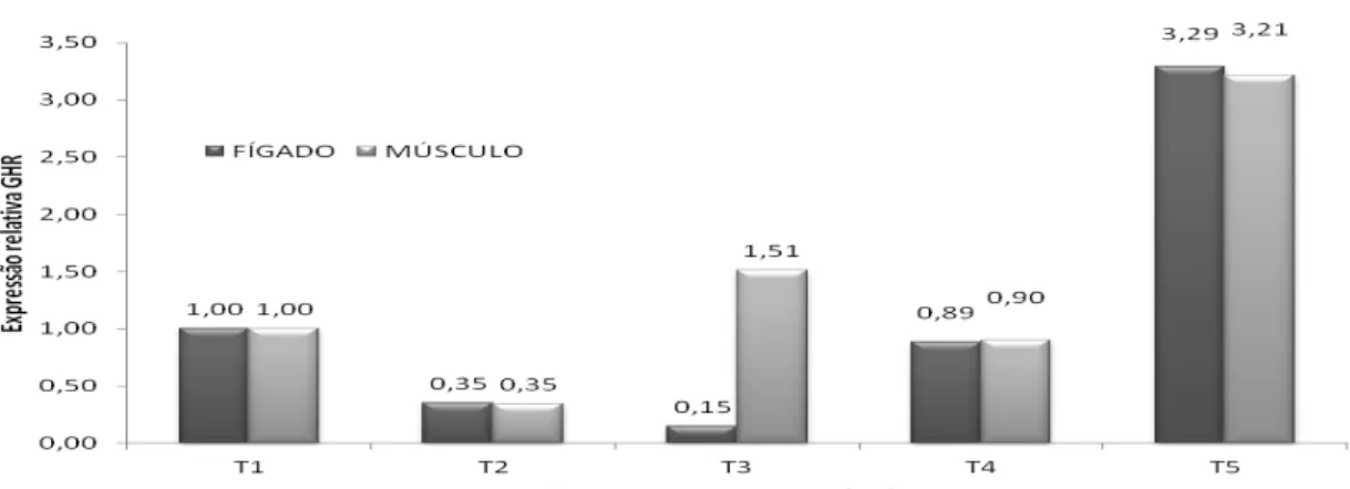 Figura 2. Quantificação relativa (QR) da expressão  diferencial do  gene GHR,  em  cinco  tratamentos,   no  músculo  do  peito  e  no  fígado  de  codornas  de  corte