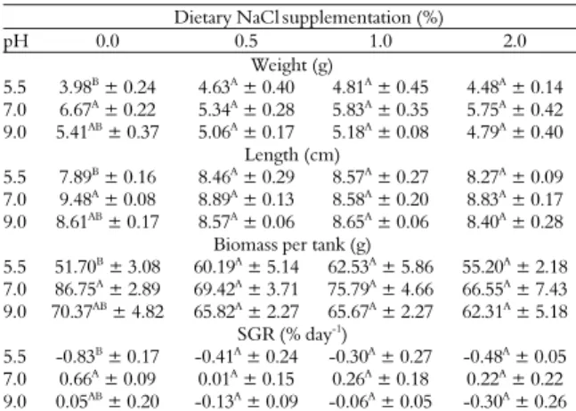 Table 1. Effect of dietary salt (NaCl) supplementation and pH  on biometric parameters of silver catfish after 35 days