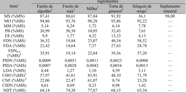 Tabela 1. Composição bromatológica dos alimentos utilizados nas rações, expressa em (%MS) 