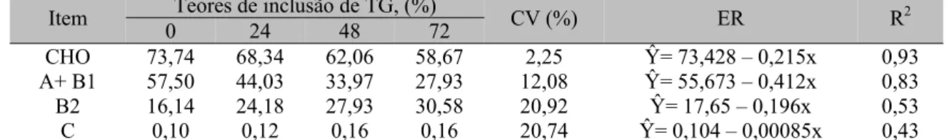 Tabela 3. Fracionamento de carboidratos totais de rações suplementares contendo torta de girassol  Item  0  Teores de inclusão de TG, (%) 24 48  72  CV (%)  ER  R 2