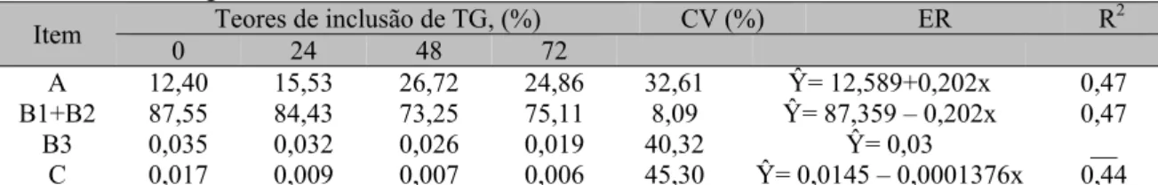 Tabela 4. Fracionamento de proteínas, expressas em proteína bruta total (%PB) de rações suplementares  contendo torta de girassol  