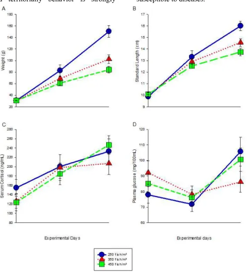 Figure 1. Parameters (means and error bars) measured from Nile tilapia (Oreochromis niloticus) reared at    three  stocking  densities  for  74  days